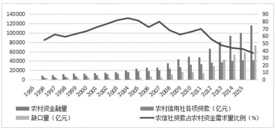 数据来源:1996~2016年《中国统计年鉴》《中国农业年鉴》《中国金融